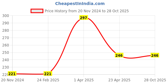 firstcry.com Majestic Book Varnika - Hindi majestic book Price History Graph from 20 Nov 2024 to 28 Oct 2025