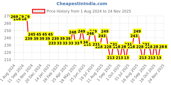 firstcry.com Majestique Baby Grooming Set, Brush, Comb, Clipper, File & Baby Towel - (7 in 1 Blue) majestique Price History Graph from 1 Aug 2024 to 24 Nov 2025