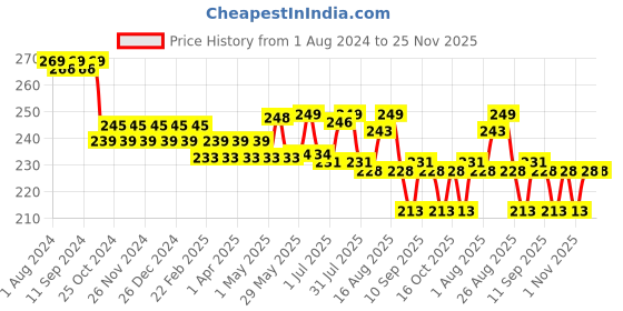 firstcry.com Majestique Baby Grooming Set, Brush, Comb, Clipper, File & Baby Towel - (7 in 1 Pink) majestique Price History Graph from 1 Aug 2024 to 24 Nov 2025
