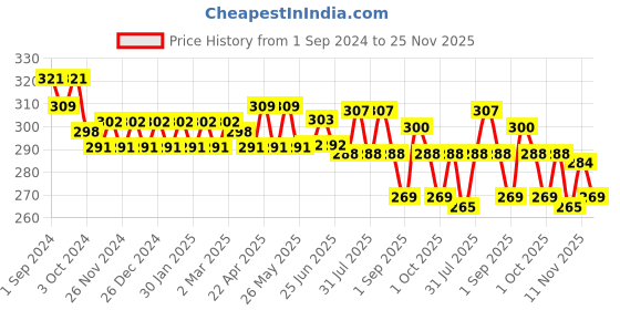 firstcry.com Majestique Baby Safety Cotton Swab Paper Organic Soft & Gentle Tip for Cleaning & More - 80-Swabs each for Baby - Pack of 2 majestique Price History Graph from 1 Sep 2024 to 24 Nov 2025
