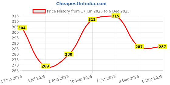 firstcry.com Majorette Claas Xerion 5000 Die Cast Free Wheel Model Farm Tractor - Green majorette Price History Graph from 17 Jun 2025 to 5 Dec 2025