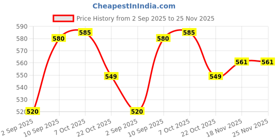 firstcry.com Majorette Die Cast Free Wheel Majorette Trailer Assortment - Grey & Orange majorette Price History Graph from 2 Sep 2025 to 24 Nov 2025