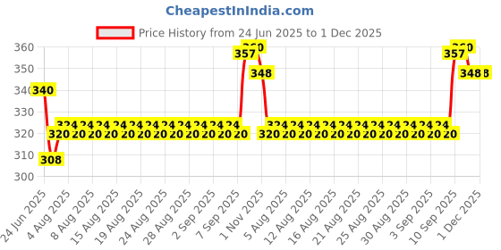 firstcry.com Majorette Die Cast Free Wheel Model Toy Car Volkswagenti 243 F 1 - Black majorette Price History Graph from 24 Jun 2025 to 1 Dec 2025