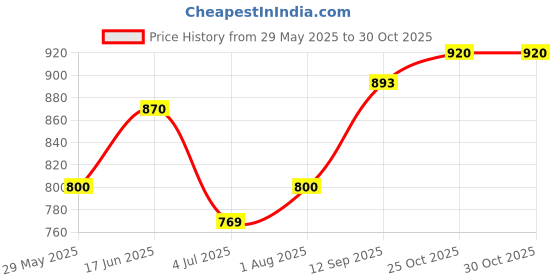 firstcry.com Majorette Die Cast Free Wheel Sos Set Emergency Pack of 3((Design & Print May Vary)) majorette Price History Graph from 29 May 2025 to 30 Oct 2025