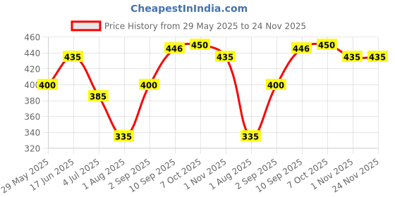 firstcry.com Majorette Die Cast Free WheelMonster Rockerz Assortment Daily Freshly Made Ice Cream Van Toy - Blue majorette Price History Graph from 29 May 2025 to 24 Nov 2025