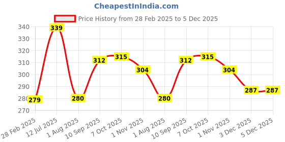 firstcry.com Majorette Farm Assortment Fendt 939 Die Cast Free Wheel Toy Tractor - Green majorette Price History Graph from 28 Feb 2025 to 4 Dec 2025