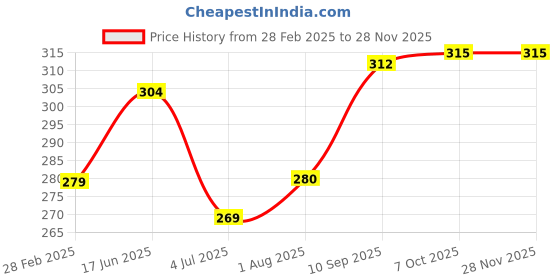 firstcry.com Majorette Farm Assortment Vatra T4 Die Cast Free Wheel Toy Tractor - Blue majorette Price History Graph from 28 Feb 2025 to 28 Nov 2025