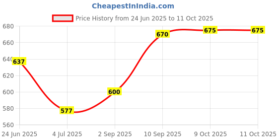 firstcry.com Majorette FMX Construction Die Cast Free Wheel Model Toy Container - Yellow majorette Price History Graph from 24 Jun 2025 to 11 Oct 2025
