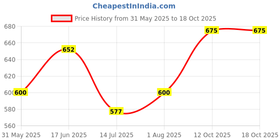 firstcry.com Majorette FMX Show Die Cast Free Wheel Model Toy Truck - Yellow majorette Price History Graph from 31 May 2025 to 18 Oct 2025