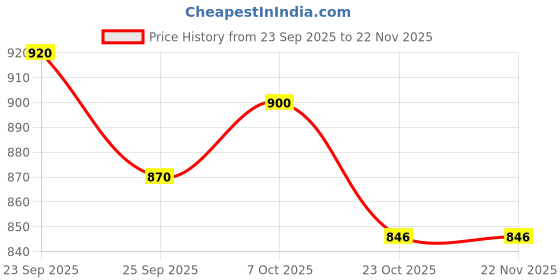 firstcry.com Majorette Free Wheel Die Cast Cars With Openable Parts - Multicolour majorette Price History Graph from 23 Sep 2025 to 22 Nov 2025