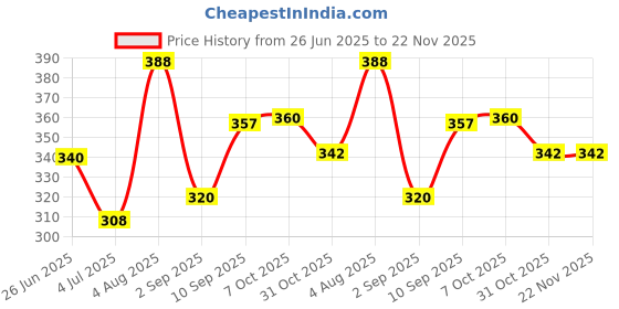 firstcry.com Majorette Loader Volvo Edition Die Cast Free Wheel Model Toy Car L350H - Yellow majorette Price History Graph from 26 Jun 2025 to 22 Nov 2025