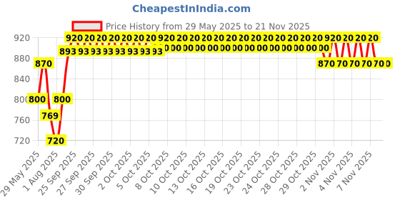 firstcry.com majorette MajoretteS O S Die Cast Free Wheel Toy Vehicles Pack Of 3 - Red Blue & White majorette Price History Graph from 29 May 2025 to 20 Nov 2025