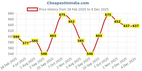 firstcry.com Majorette Man City Bus Siemens Avenio Die Cast Free Wheel Model Toy Tram - Blue majorette Price History Graph from 28 Feb 2025 to 3 Dec 2025
