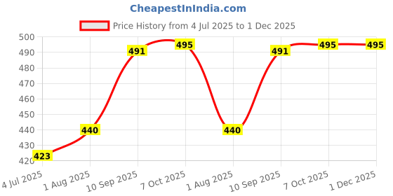 firstcry.com Majorette Monster Rockerz Color Changers Die Cast Free Wheel Monster Truck - Multicolour majorette Price History Graph from 4 Jul 2025 to 30 Nov 2025