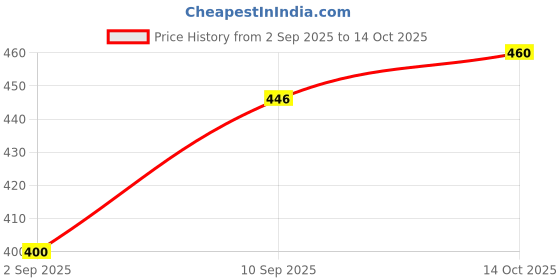 firstcry.com Majorette Porsche Deluxe Taycan Turbo Die Cast Free Wheel Model Toy Car - White majorette Price History Graph from 2 Sep 2025 to 14 Oct 2025