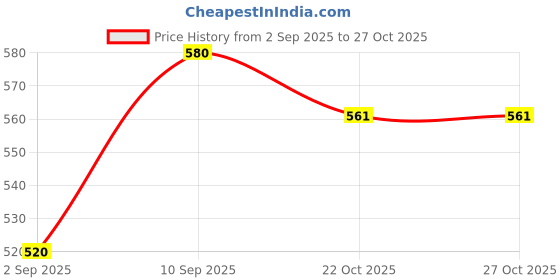 firstcry.com Majorette Towing Truck With Car Die Cast Free Wheel Model Toys - Red And Yellow majorette Price History Graph from 2 Sep 2025 to 27 Oct 2025