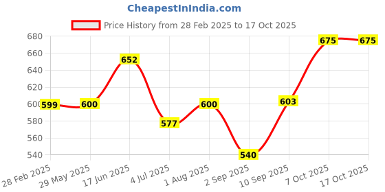 firstcry.com Majorette Transporter Die Cast Free Wheel Model Toy Tram - Green majorette Price History Graph from 28 Feb 2025 to 16 Oct 2025
