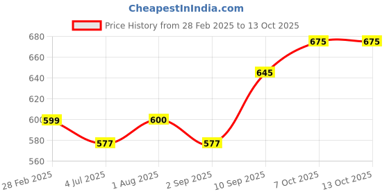 firstcry.com Majorette Transporter Die Cast Free Wheel Model Toy Tram - Red majorette Price History Graph from 28 Feb 2025 to 13 Oct 2025