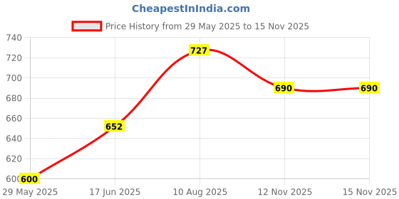 firstcry.com Majorette Transporter Volvo Truck Die Cast Free Wheel Model Toy Excavator - Yellow & Silver majorette Price History Graph from 29 May 2025 to 15 Nov 2025