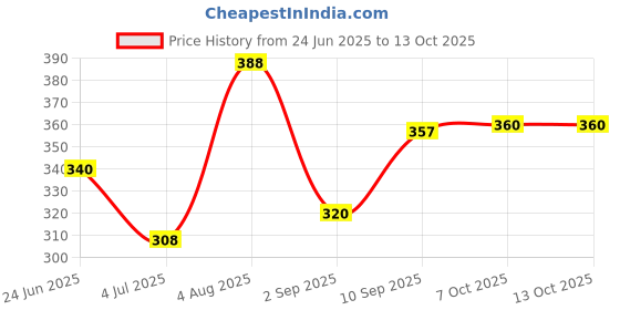 firstcry.com Majorette Volvo Fmx Die Cast Free Wheel Model Toy Mixer - Yellow majorette Price History Graph from 24 Jun 2025 to 13 Oct 2025