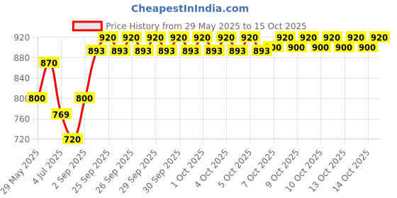 firstcry.com majorette MajoretteS O S Die Cast Free Wheel Toy Vehicles Pack Of 3 - Red Blue & White majorette Price History Graph from 29 May 2025 to 15 Oct 2025