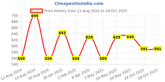 firstcry.com Make it Real Bedazzled Charm Bracelets  Blooming Kit- Multicolor make it real Price History Graph from 12 Aug 2024 to 28 Oct 2025