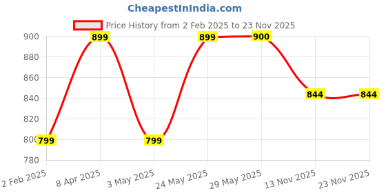 firstcry.com Make It Real Butterfly Jewelry Toy Set - Multicolour make it real Price History Graph from 2 Feb 2025 to 23 Nov 2025