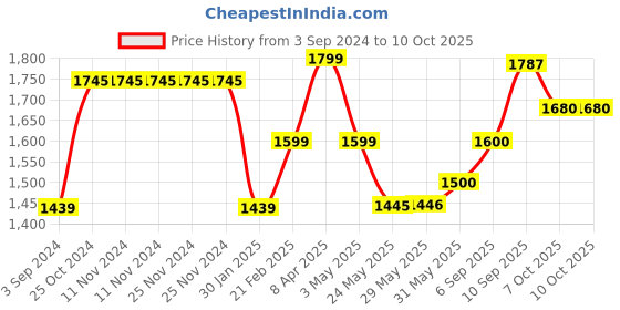 firstcry.com Make It Real Crystal Dreams Nature Song Jewellery Kit - Multicolor make it real Price History Graph from 3 Sep 2024 to 8 Oct 2025