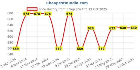 firstcry.com Make It Real Gold Link Suede Bracelets Kit -Multicolor make it real Price History Graph from 3 Sep 2024 to 12 Oct 2025