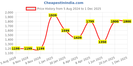 firstcry.com Make It Real Halo Charms Think Pink DIY Kit 28 Pieces- Pink make it real Price History Graph from 5 Aug 2024 to 29 Nov 2025