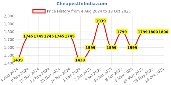 firstcry.com Make It Real Heishi Bead DIY Kit 3356 Pieces - Multicolour make it real Price History Graph from 4 Aug 2024 to 18 Oct 2025