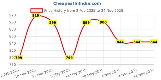 firstcry.com make it real Make it RealCelestial Stones DIY Bracelets 270 Pieces - Purple make it real Price History Graph from 2 Feb 2025 to 24 Nov 2025