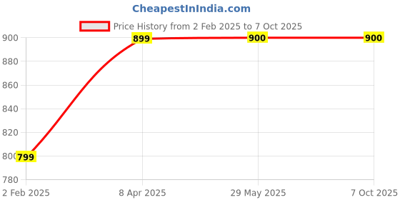 firstcry.com make it real Making it Real DIY Floaty Pens Set 29 Pieces - Purple make it real Price History Graph from 2 Feb 2025 to 4 Oct 2025