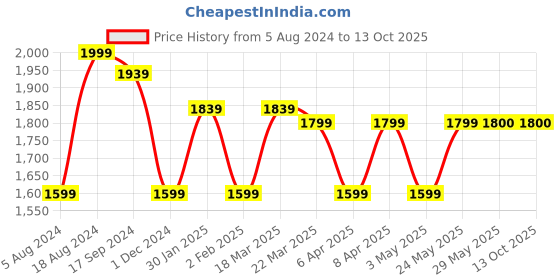 firstcry.com Make It Real Mega Jewelry Kit- Multicolor make it real Price History Graph from 5 Aug 2024 to 13 Oct 2025