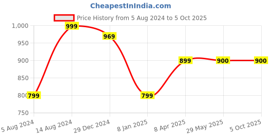 firstcry.com Make It Real NeoBrite Chains & Charms- Multicolor make it real Price History Graph from 5 Aug 2024 to 4 Oct 2025