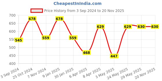 firstcry.com Make It Real Positive Gems Jewelry Kit - Multicolor make it real Price History Graph from 3 Sep 2024 to 19 Nov 2025