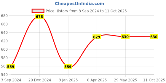 firstcry.com Make It Real Rainbow Bling Bracelets Kit - Multicolor make it real Price History Graph from 3 Sep 2024 to 10 Oct 2025