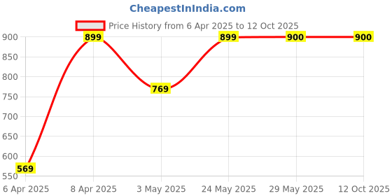 firstcry.com Make It Real Rainbow Bling Pop Shake Twist DIY Bracelets Kit Pink - 171 Pieces make it real Price History Graph from 6 Apr 2025 to 11 Oct 2025