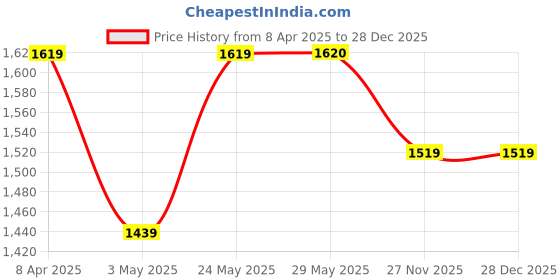 firstcry.com Make It Real Rainbow Bling Sweet Treats DIY Bracelets Kit - Pink make it real Price History Graph from 8 Apr 2025 to 28 Dec 2025