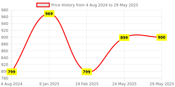 firstcry.com Make It Real Summer Vibes Heishi Bead Kit- Multicolor make it real Price History Graph from 4 Aug 2024 to 29 May 2025