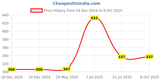 firstcry.com parragon Make Your Own Unicorns Colouring Book - English parragon Price History Graph from 19 Dec 2024 to 8 Oct 2025