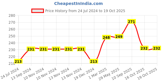 firstcry.com fab n funky Makeup Brush with Cap - Black fab n funky Price History Graph from 24 Jul 2024 to 19 Oct 2025