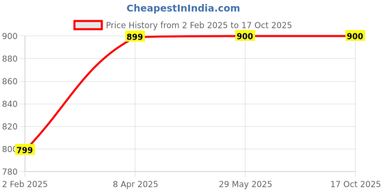firstcry.com make it real Making it Real DIY Floaty Pens Set 29 Pieces - Purple make it real Price History Graph from 2 Feb 2025 to 17 Oct 2025