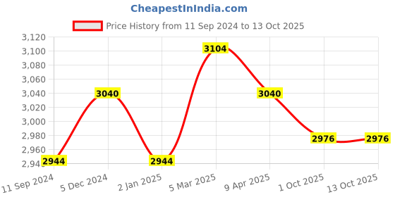 firstcry.com Malabar Baby Erawan Towel - Multicolor malabar baby Price History Graph from 11 Sep 2024 to 13 Oct 2025