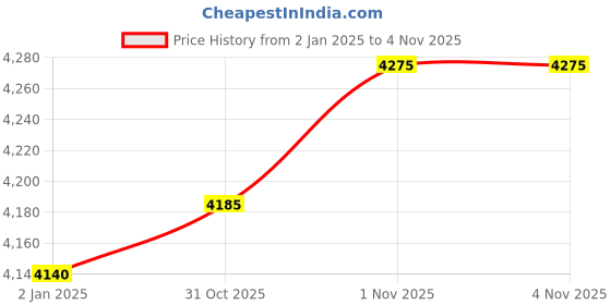 firstcry.com Malabar Baby Organic Snug Blanket Avocado - Green malabar baby Price History Graph from 2 Jan 2025 to 3 Nov 2025