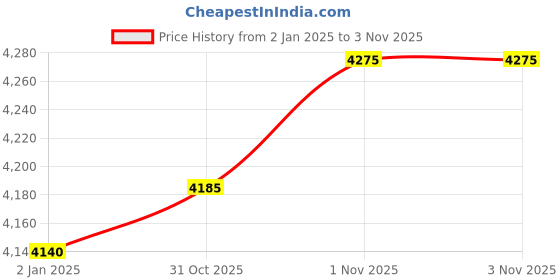 firstcry.com Malabar Baby Organic Snug Blanket Mystical Night - Multicolor malabar baby Price History Graph from 2 Jan 2025 to 1 Nov 2025