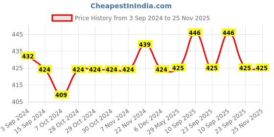 firstcry.com Mama & Bebe Half Sleeves Floral Printed Tee With Concealed Zipper Nursing Access - Green mama & bebe Price History Graph from 3 Sep 2024 to 25 Nov 2025