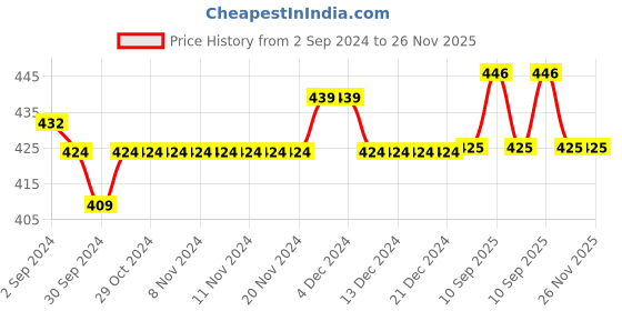 firstcry.com Mama & Bebe Half Sleeves Floral Printed Tee With Concealed Zipper Nursing Access - Pink mama & bebe Price History Graph from 2 Sep 2024 to 26 Nov 2025