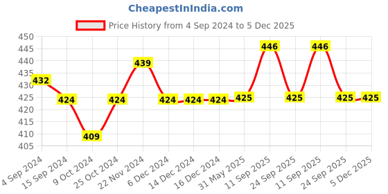 firstcry.com Mama & Bebe Half Sleeves Floral Printed Tee With Concealed Zipper Nursing Access - Pink mama & bebe Price History Graph from 4 Sep 2024 to 5 Dec 2025