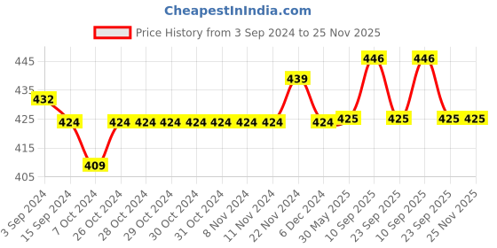 firstcry.com Mama & Bebe Half Sleeves Floral Printed Tee With Concealed Zipper Nursing Access - Sea Green mama & bebe Price History Graph from 3 Sep 2024 to 25 Nov 2025